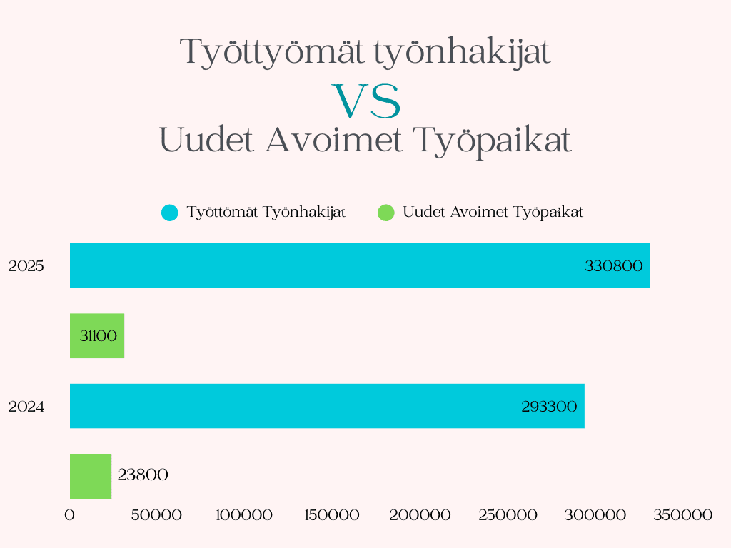 Kesäkuun lopussa työttömiä työnhakijoita oli yhteensä 330 800. Määrä oli 37 500 suurempi kuin vuotta aiemmin ja 23 400 enemmän kuin edellisessä kuussa.</p>
<p>Lomautettuja (mukaan lukien lyhennettyä työviikkoa tekevät) oli koko maassa 27 300, mikä on 1 100 vähemmän kuin viime vuoden kesäkuussa. Kokoaikaisesti lomautettuja oli 17 400, eli 2 400 vähemmän kuin vuotta aiemmin. Toukokuuun verrattuna kokoaikaisesti lomautettujen määrä väheni 800:lla.</p>
<p>Pitkäaikaistyöttömiä, eli vähintään vuoden yhtäjaksoisesti työttömänä työnhakijana olleita, oli kesäkuussa 126 100. Se on 30 800 enemmän kuin edellisvuoden kesäkuussa.